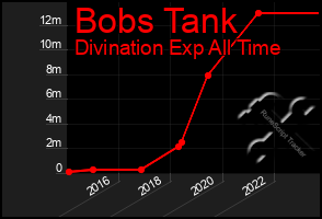 Total Graph of Bobs Tank
