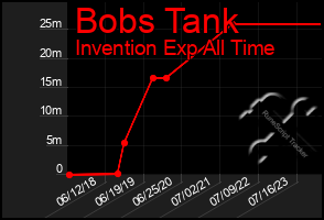 Total Graph of Bobs Tank