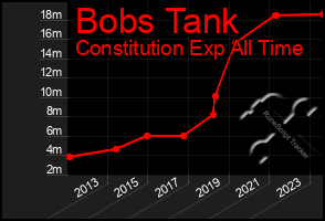 Total Graph of Bobs Tank