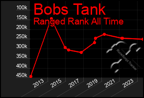 Total Graph of Bobs Tank