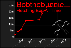 Total Graph of Bobthebunnie