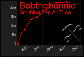 Total Graph of Bobthebunnie