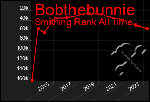 Total Graph of Bobthebunnie