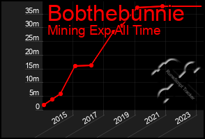 Total Graph of Bobthebunnie