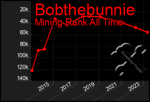 Total Graph of Bobthebunnie