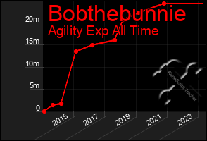 Total Graph of Bobthebunnie