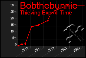 Total Graph of Bobthebunnie