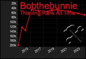 Total Graph of Bobthebunnie