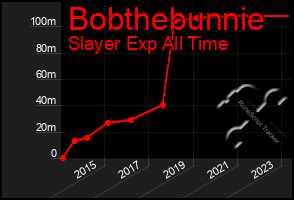 Total Graph of Bobthebunnie