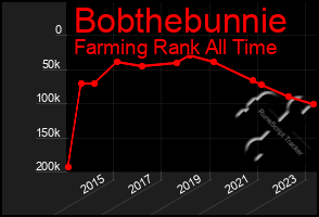 Total Graph of Bobthebunnie