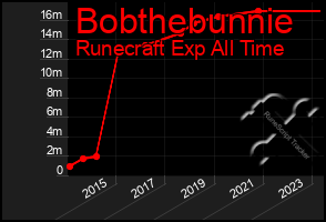 Total Graph of Bobthebunnie