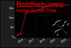 Total Graph of Bobthebunnie