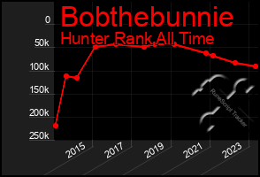 Total Graph of Bobthebunnie