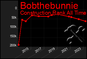 Total Graph of Bobthebunnie