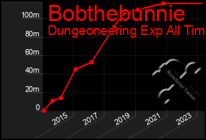 Total Graph of Bobthebunnie