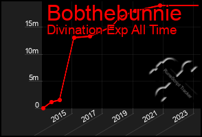 Total Graph of Bobthebunnie