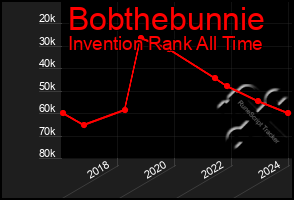 Total Graph of Bobthebunnie