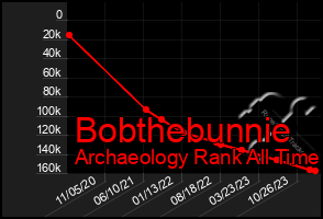 Total Graph of Bobthebunnie