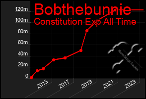 Total Graph of Bobthebunnie