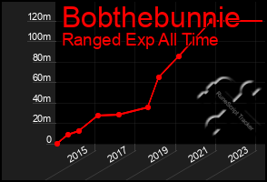 Total Graph of Bobthebunnie