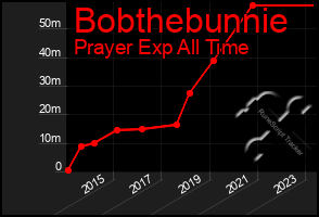 Total Graph of Bobthebunnie