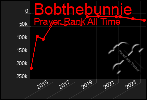 Total Graph of Bobthebunnie