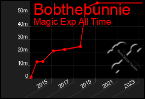 Total Graph of Bobthebunnie