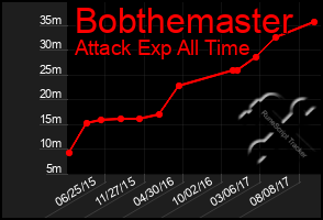 Total Graph of Bobthemaster