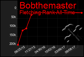 Total Graph of Bobthemaster