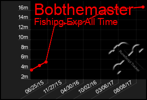 Total Graph of Bobthemaster