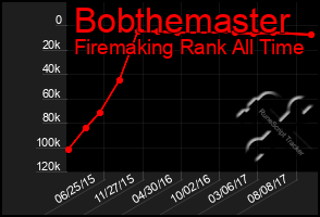 Total Graph of Bobthemaster