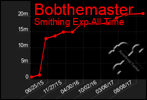 Total Graph of Bobthemaster