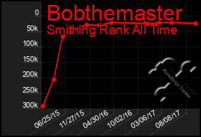 Total Graph of Bobthemaster