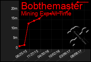 Total Graph of Bobthemaster