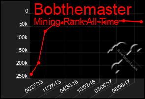 Total Graph of Bobthemaster