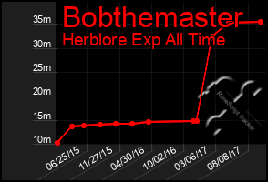 Total Graph of Bobthemaster