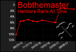 Total Graph of Bobthemaster