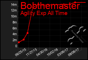 Total Graph of Bobthemaster