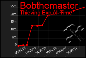 Total Graph of Bobthemaster