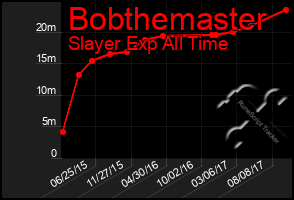 Total Graph of Bobthemaster