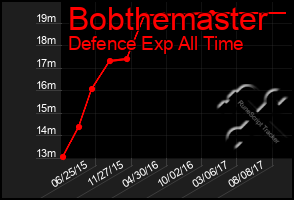 Total Graph of Bobthemaster
