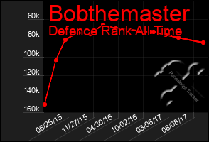 Total Graph of Bobthemaster