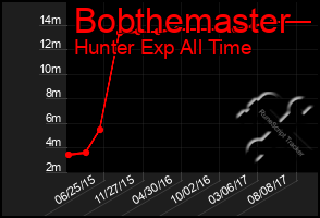 Total Graph of Bobthemaster