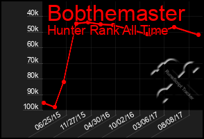 Total Graph of Bobthemaster