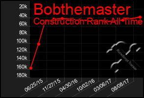 Total Graph of Bobthemaster