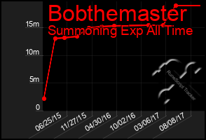 Total Graph of Bobthemaster