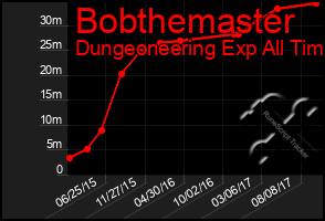 Total Graph of Bobthemaster