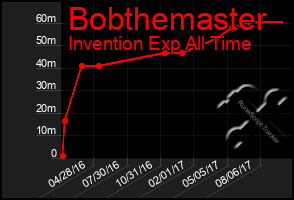 Total Graph of Bobthemaster