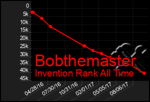 Total Graph of Bobthemaster