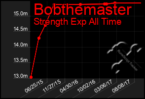 Total Graph of Bobthemaster